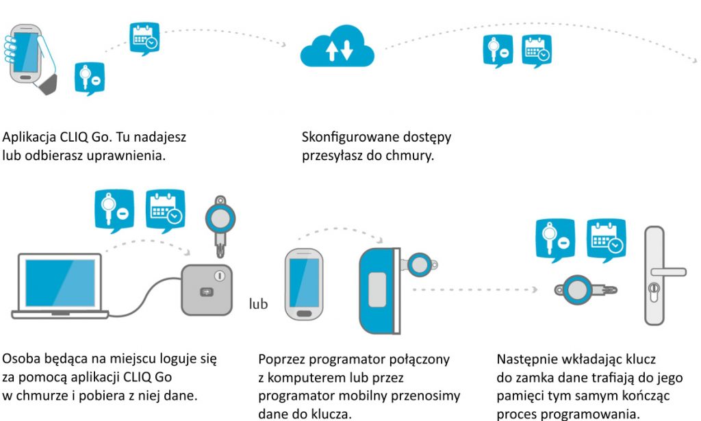 E-Cliq - Ikon ASSA ABLOY